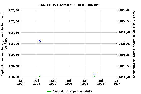 Graph of groundwater level data at USGS 342627116551801 004N001E18C002S