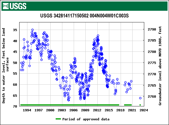 Graph of groundwater level data at USGS 342814117150502 004N004W01C003S