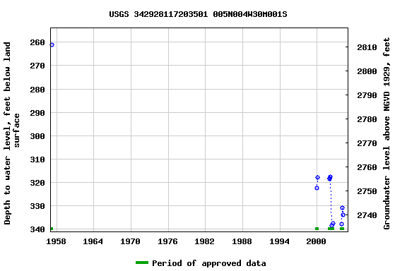 Graph of groundwater level data at USGS 342928117203501 005N004W30M001S