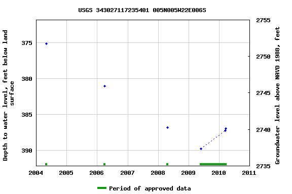 Graph of groundwater level data at USGS 343027117235401 005N005W22E006S