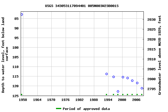 Graph of groundwater level data at USGS 343053117094401 005N003W23B001S
