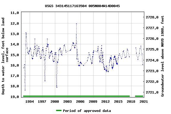 Graph of groundwater level data at USGS 343145117163504 005N004W14D004S