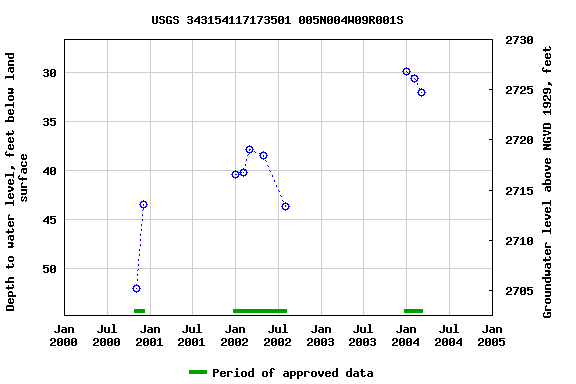 Graph of groundwater level data at USGS 343154117173501 005N004W09R001S