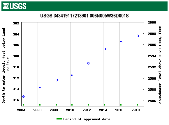 Graph of groundwater level data at USGS 343419117213901 006N005W36D001S