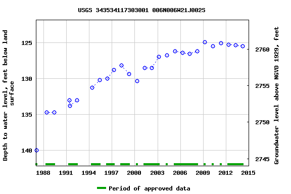 Graph of groundwater level data at USGS 343534117303001 006N006W21J002S