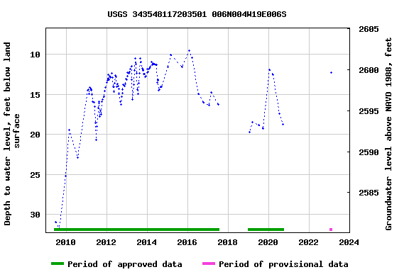 Graph of groundwater level data at USGS 343548117203501 006N004W19E006S