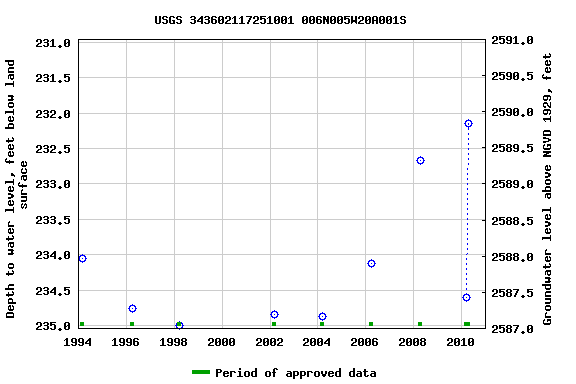 Graph of groundwater level data at USGS 343602117251001 006N005W20A001S