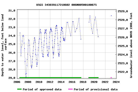 Graph of groundwater level data at USGS 343839117210602 006N005W01A007S
