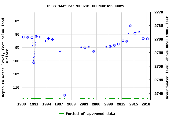 Graph of groundwater level data at USGS 344535117003701 008N001W29D002S