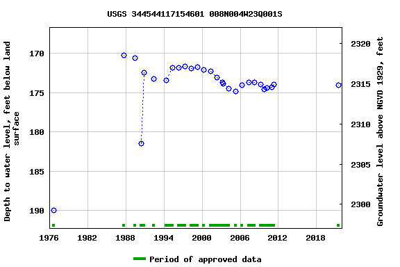 Graph of groundwater level data at USGS 344544117154601 008N004W23Q001S