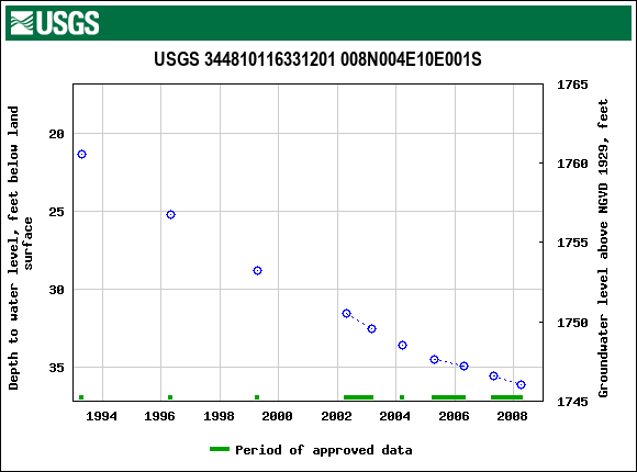 Graph of groundwater level data at USGS 344810116331201 008N004E10E001S