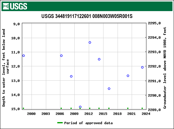 Graph of groundwater level data at USGS 344819117122601 008N003W05R001S