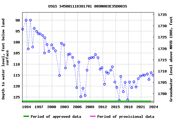 Graph of groundwater level data at USGS 345001116381701 009N003E35D003S