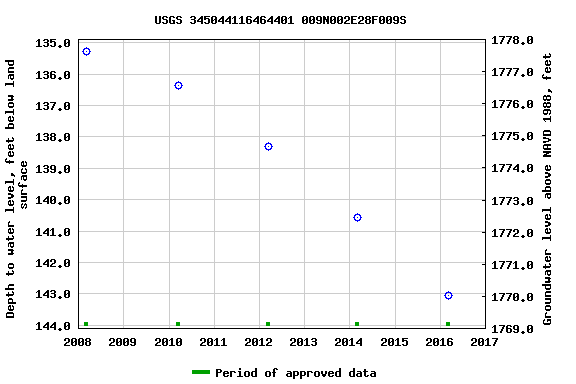Graph of groundwater level data at USGS 345044116464401 009N002E28F009S