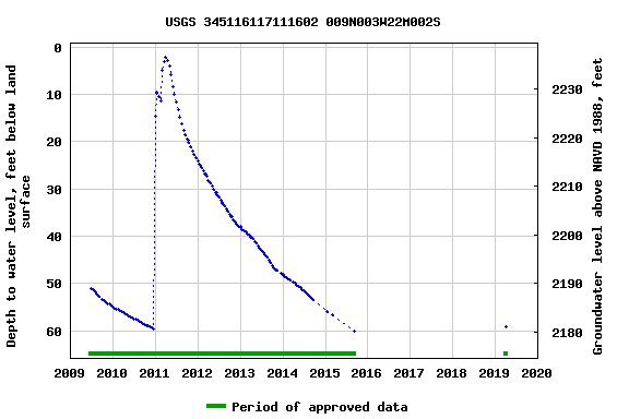 Graph of groundwater level data at USGS 345116117111602 009N003W22M002S