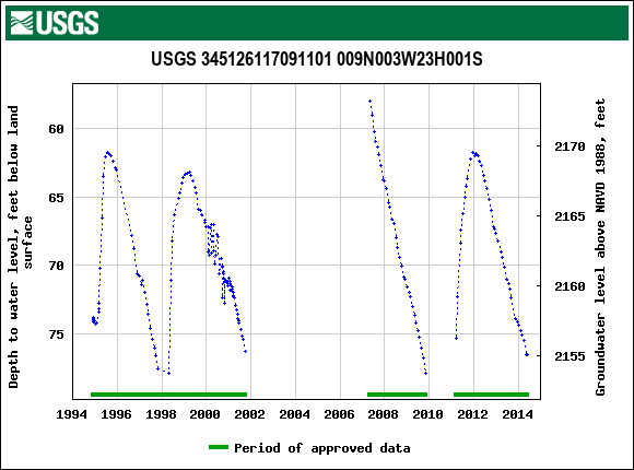 Graph of groundwater level data at USGS 345126117091101 009N003W23H001S