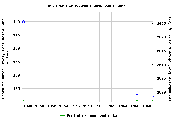 Graph of groundwater level data at USGS 345154119292001 009N024W18M001S