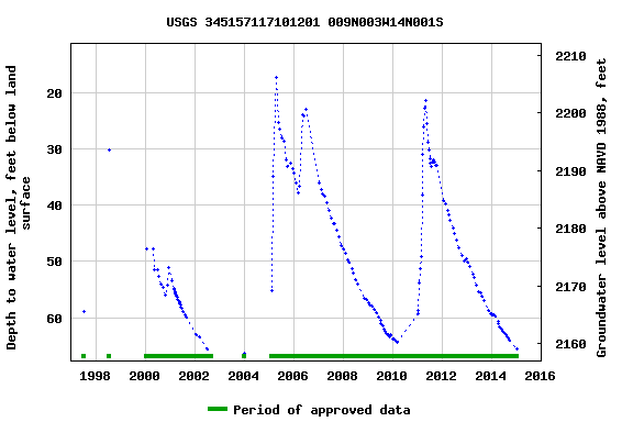 Graph of groundwater level data at USGS 345157117101201 009N003W14N001S