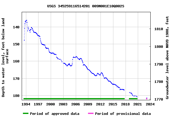 Graph of groundwater level data at USGS 345259116514201 009N001E10Q002S