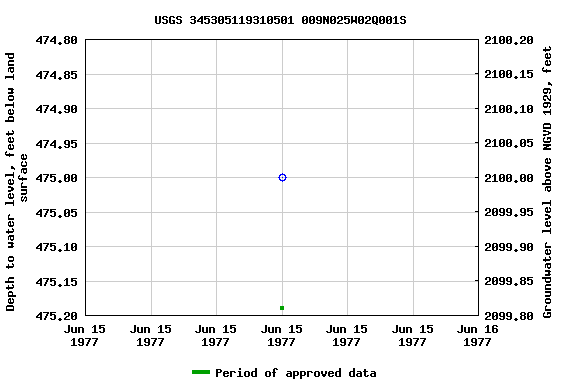 Graph of groundwater level data at USGS 345305119310501 009N025W02Q001S