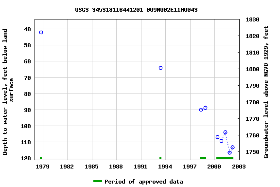 Graph of groundwater level data at USGS 345318116441201 009N002E11H004S