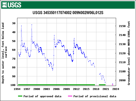 Graph of groundwater level data at USGS 345350117074002 009N002W06L012S