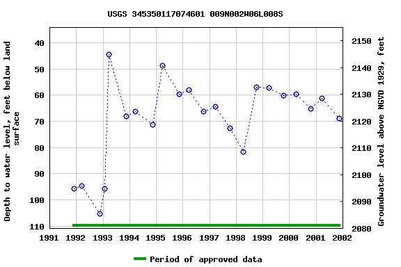 Graph of groundwater level data at USGS 345350117074601 009N002W06L008S