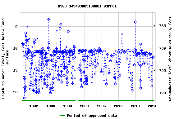 Graph of groundwater level data at USGS 345403085160001 03PP01