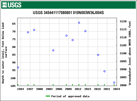 Graph of groundwater level data at USGS 345441117080801 010N003W36J004S