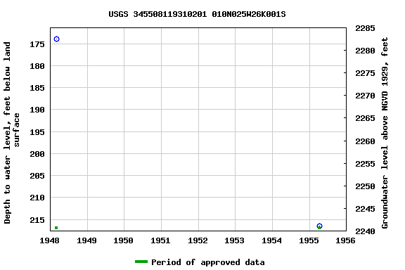 Graph of groundwater level data at USGS 345508119310201 010N025W26K001S
