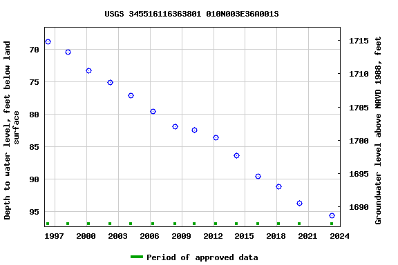 Graph of groundwater level data at USGS 345516116363801 010N003E36A001S