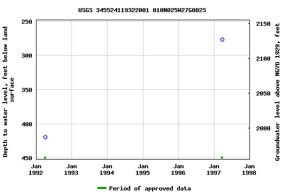 Graph of groundwater level data at USGS 345524119322001 010N025W27G002S