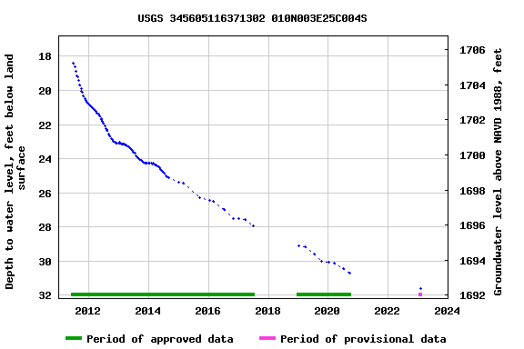 Graph of groundwater level data at USGS 345605116371302 010N003E25C004S