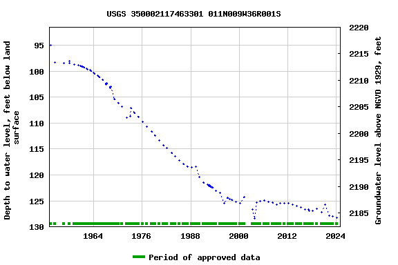 Graph of groundwater level data at USGS 350002117463301 011N009W36R001S