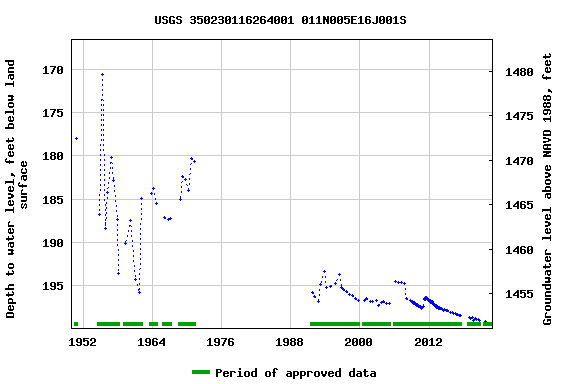 Graph of groundwater level data at USGS 350230116264001 011N005E16J001S