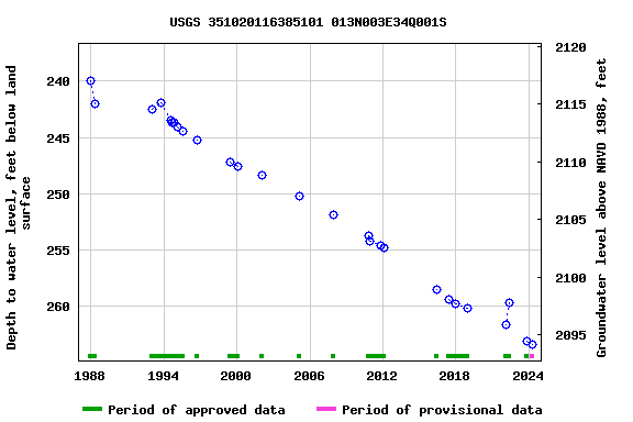 Graph of groundwater level data at USGS 351020116385101 013N003E34Q001S