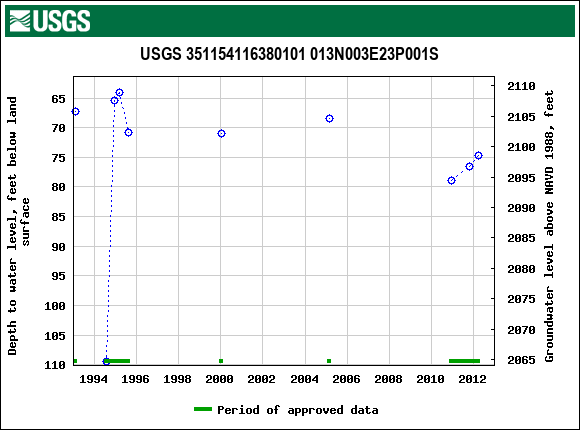Graph of groundwater level data at USGS 351154116380101 013N003E23P001S