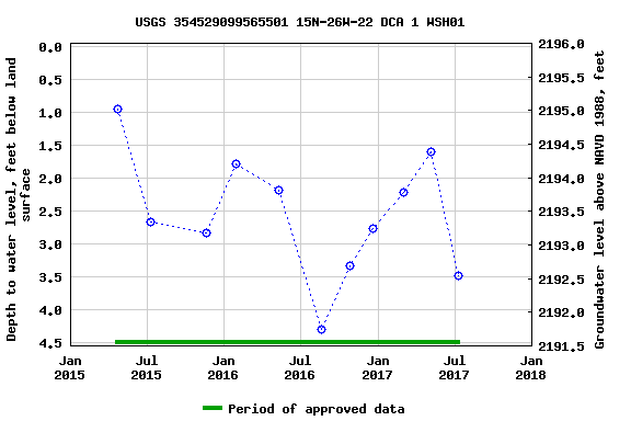 Graph of groundwater level data at USGS 354529099565501 15N-26W-22 DCA 1 WSH01