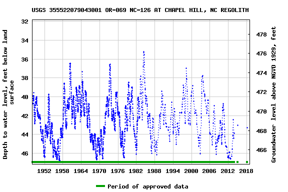 Graph of groundwater level data at USGS 355522079043001 OR-069 NC-126 AT CHAPEL HILL, NC REGOLITH
