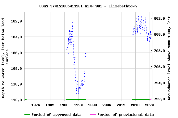 Graph of groundwater level data at USGS 374151085413201 G17AP001 - Elizabethtown