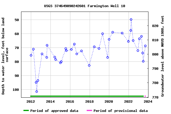 Graph of groundwater level data at USGS 374649090242601 Farmington Well 10