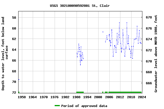 Graph of groundwater level data at USGS 382100090592801 St. Clair