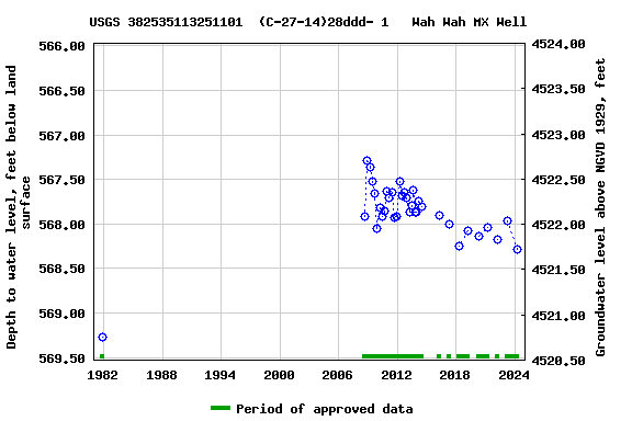Graph of groundwater level data at USGS 382535113251101  (C-27-14)28ddd- 1   Wah Wah MX Well