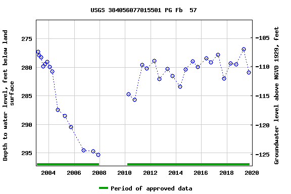 Graph of groundwater level data at USGS 384056077015501 PG Fb  57