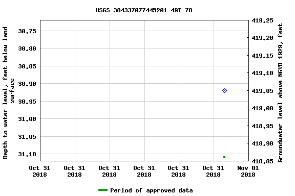 Graph of groundwater level data at USGS 384337077445201 49T 78