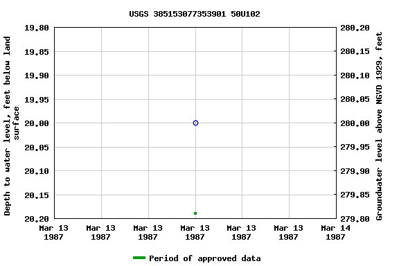 Graph of groundwater level data at USGS 385153077353901 50U102