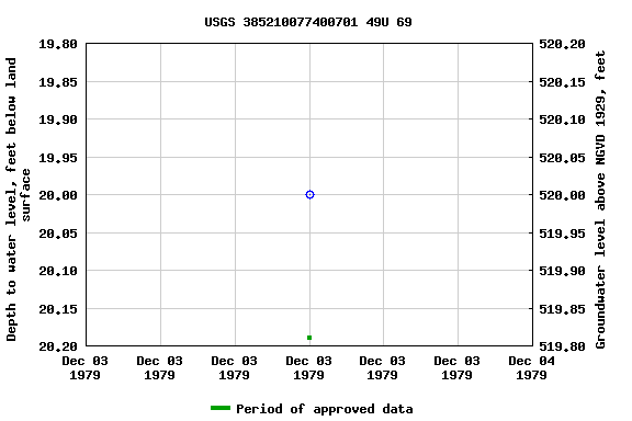 Graph of groundwater level data at USGS 385210077400701 49U 69