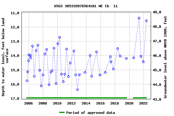 Graph of groundwater level data at USGS 385332076564101 WE Cb  11