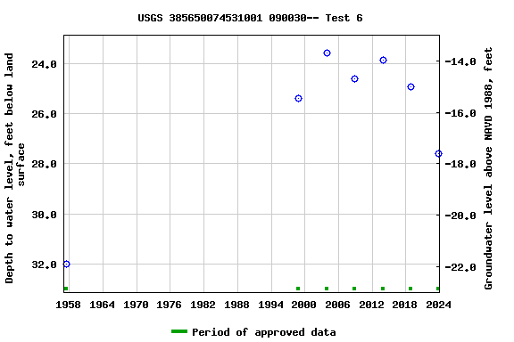 Graph of groundwater level data at USGS 385650074531001 090030-- Test 6