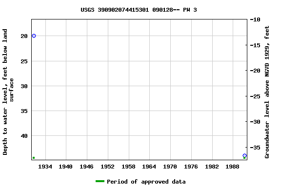 Graph of groundwater level data at USGS 390902074415301 090128-- PW 3